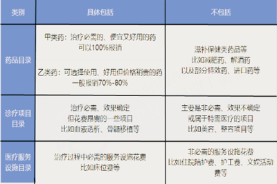 2020年醫(yī)保目錄調(diào)整 保健減肥等服務(wù)明確不納入報(bào)銷范圍